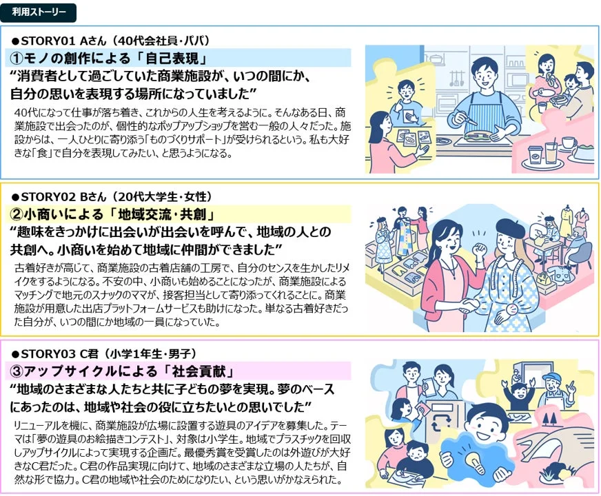 商業施設における3つの利用ストーリーを紹介。ものづくりでの自己表現、小商いによる地域交流と共創、アップサイクルを通じた社会貢献が描かれ、施設が多様な活動を支援する場となっている様子がわかる。