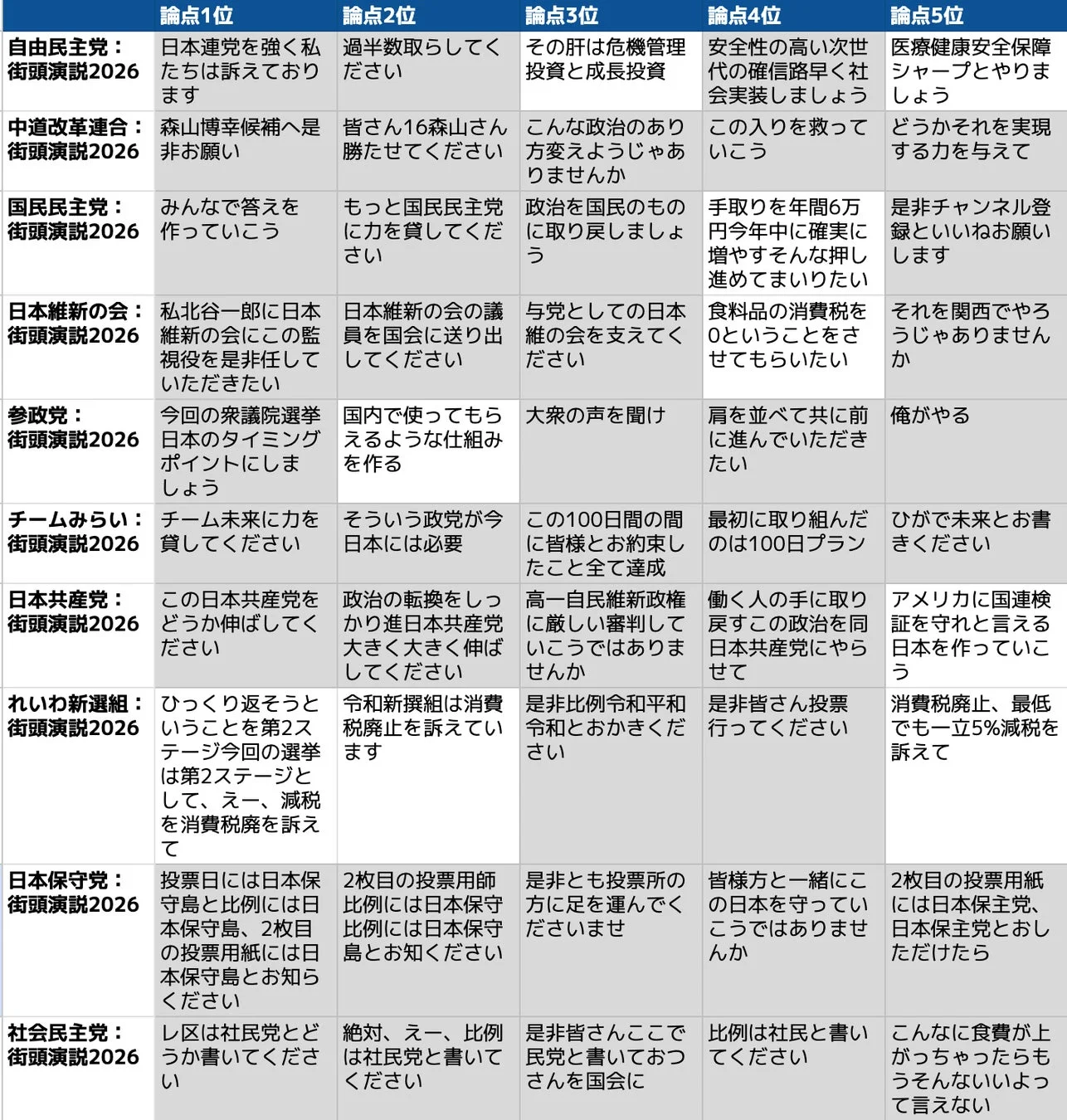 日本の主要政党が2026年の街頭演説で訴える論点や政策をまとめた表