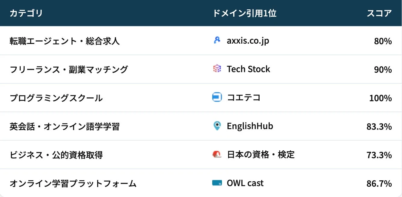 転職エージェント、フリーランス、プログラミングスクール、英会話、ビジネス資格、オンライン学習プラットフォームといった複数のカテゴリにおける、ドメイン引用1位のサービス名とスコアを一覧で表示した比較表です。