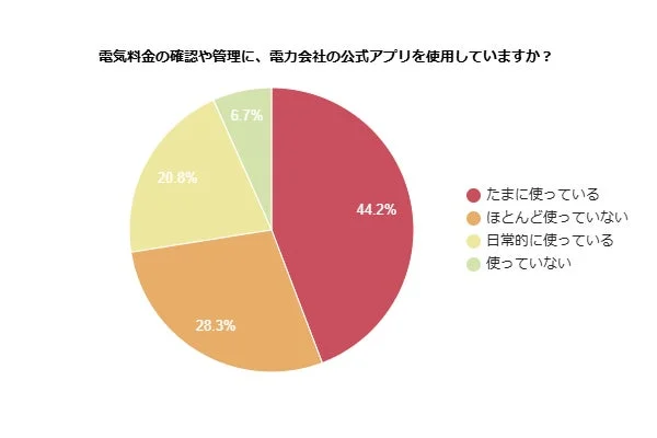 電力会社の公式アプリ利用頻度