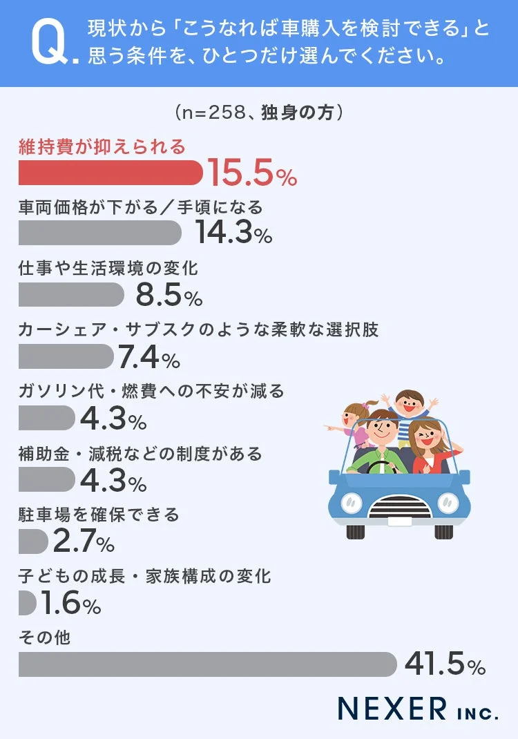 独身の車購入検討条件
