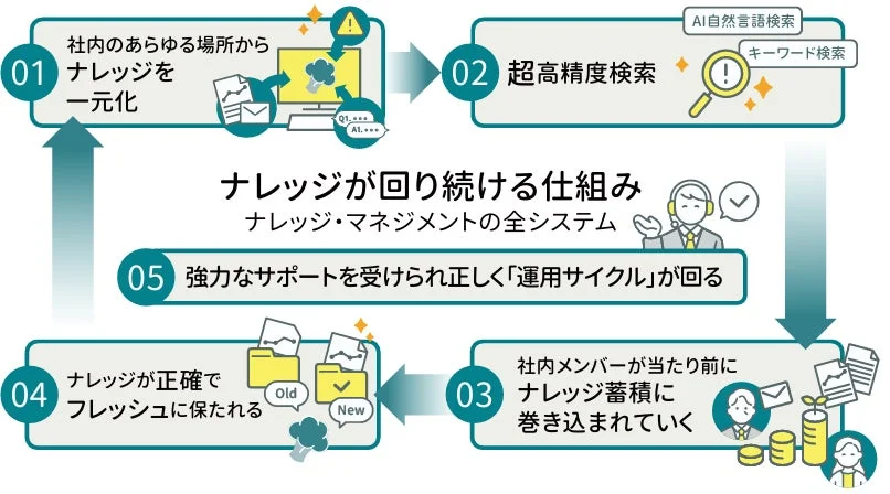 ナレッジが回り続ける仕組み