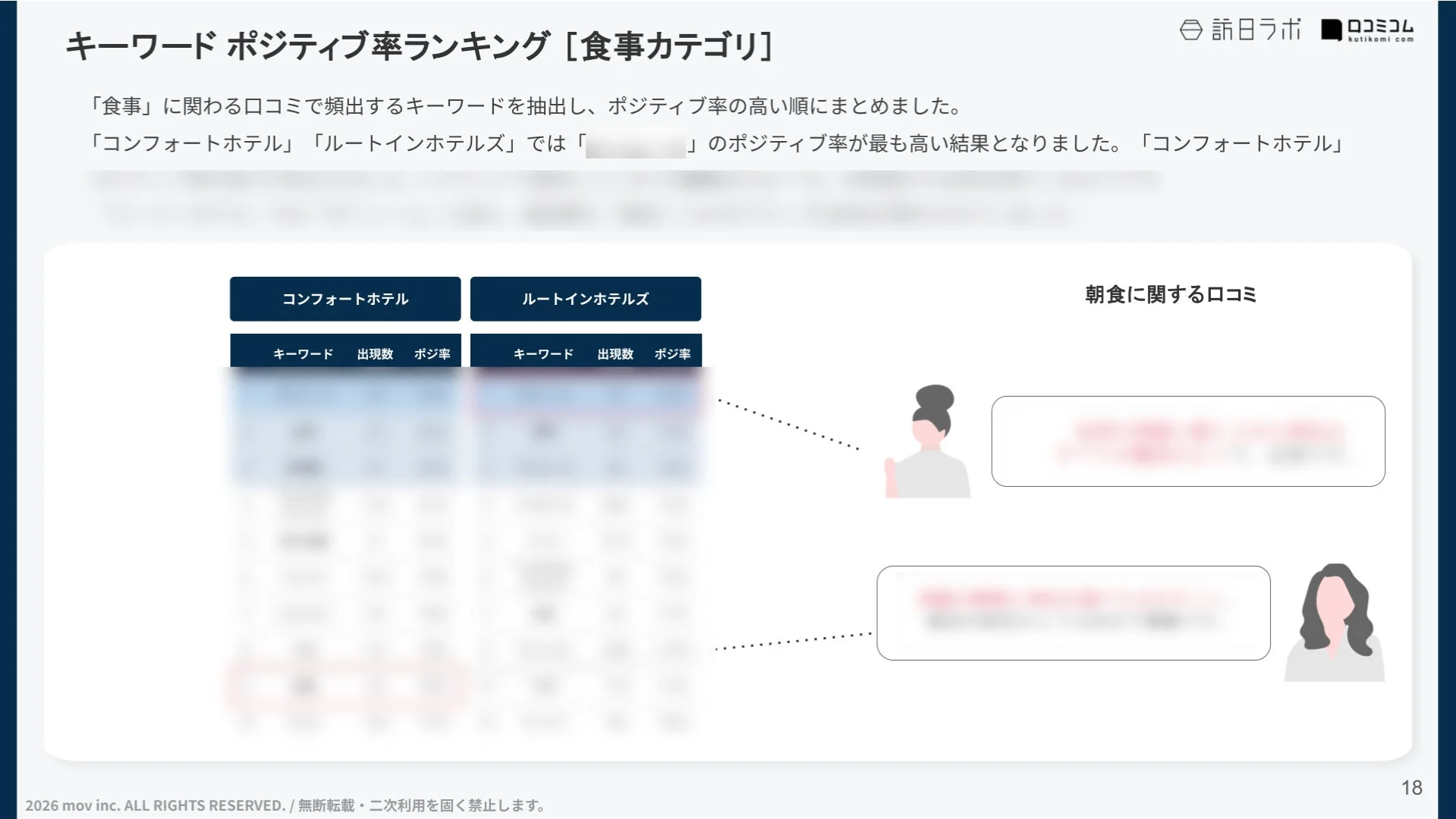 食事カテゴリのポジティブ率ランキング（コンフォートホテル、ルートインホテルズ）