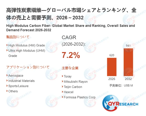 高弾性炭素繊維市場、2032年には941百万米ドルへの成長を予測！🚀