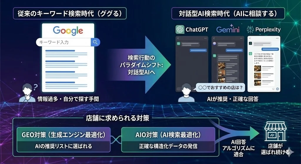 検索行動のパラダイムシフト: 対話型AIへ