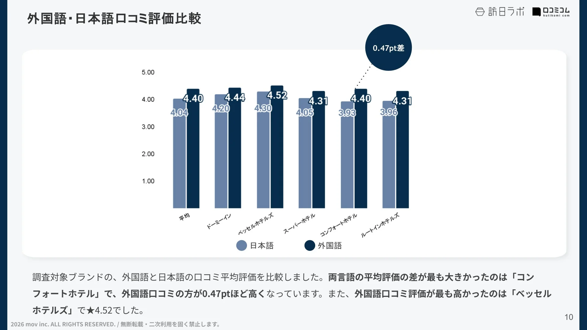 外国語・日本語口コミ評価比較