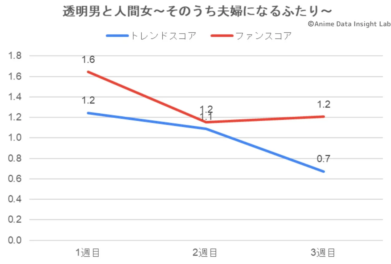 透明男と人間女~そのうち夫婦になるふたり~ トレンドスコア ファンスコア