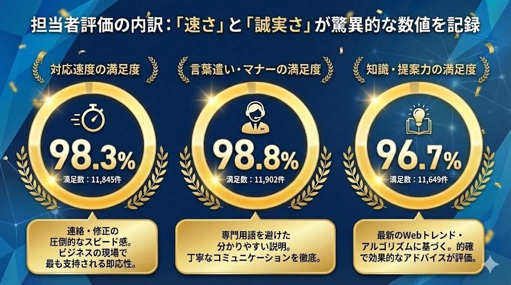 担当者評価の内訳：速さ、誠実さ、知識・提案力