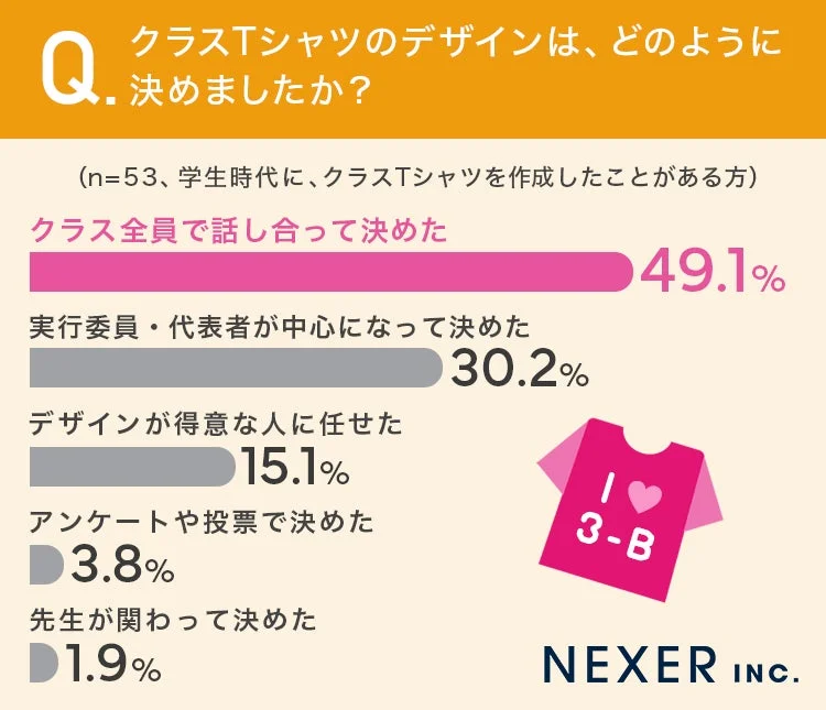 クラスTシャツのデザインは、どのように決まりましたか？