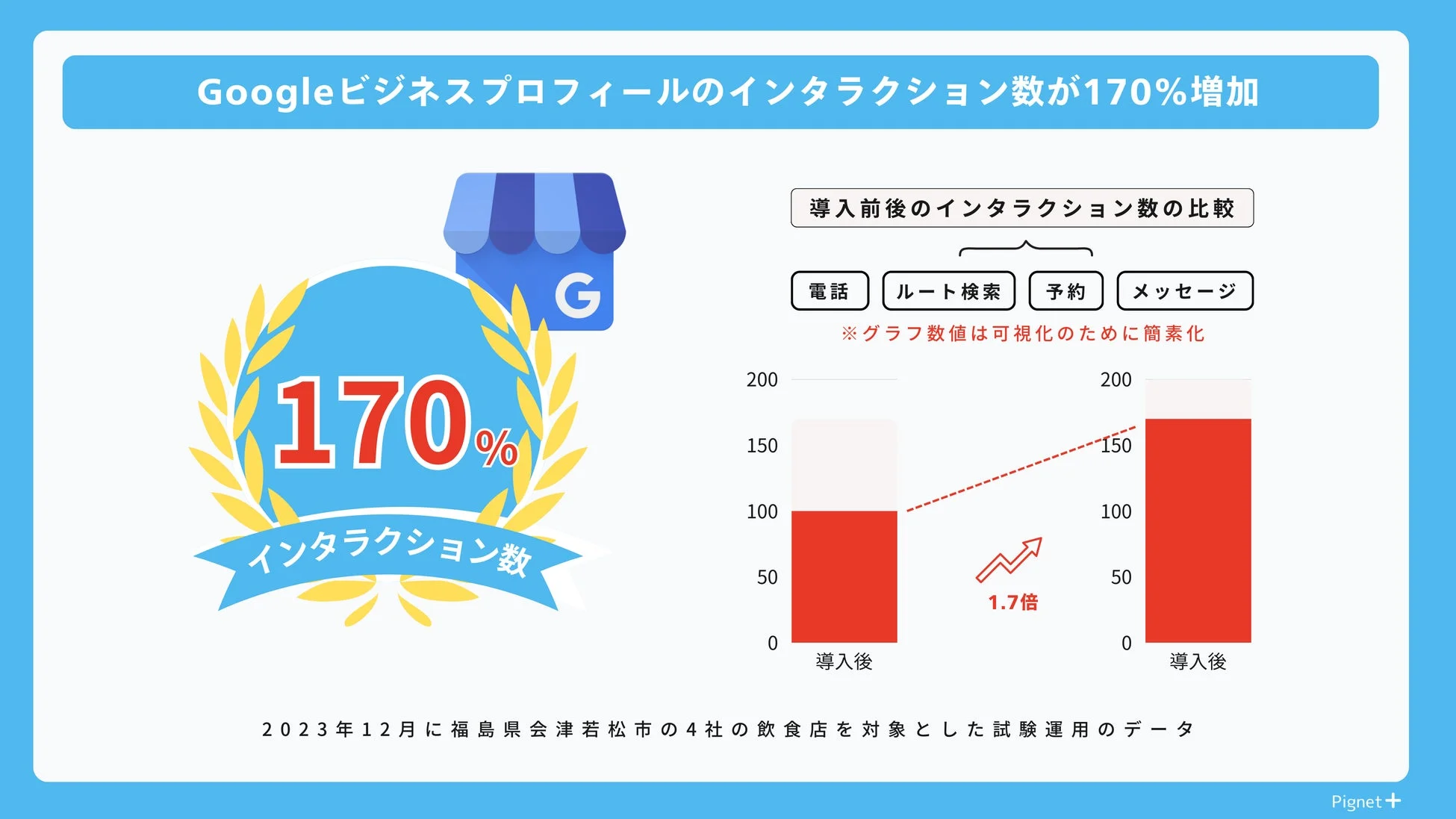 Googleビジネスプロフィールインタラクション170%増加
