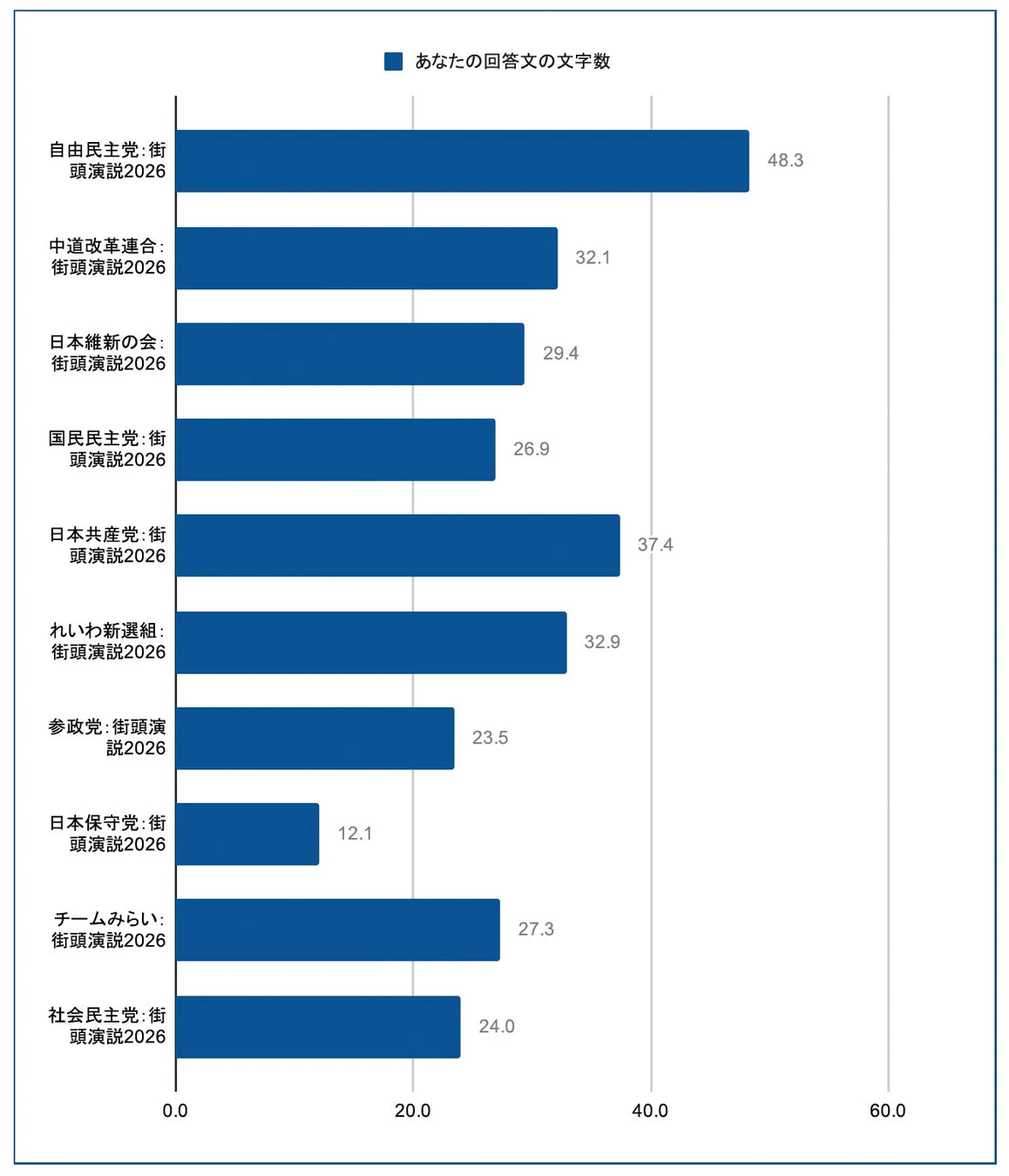 日本の主要政党による2026年の街頭演説における回答文の文字数を比較した棒グラフ