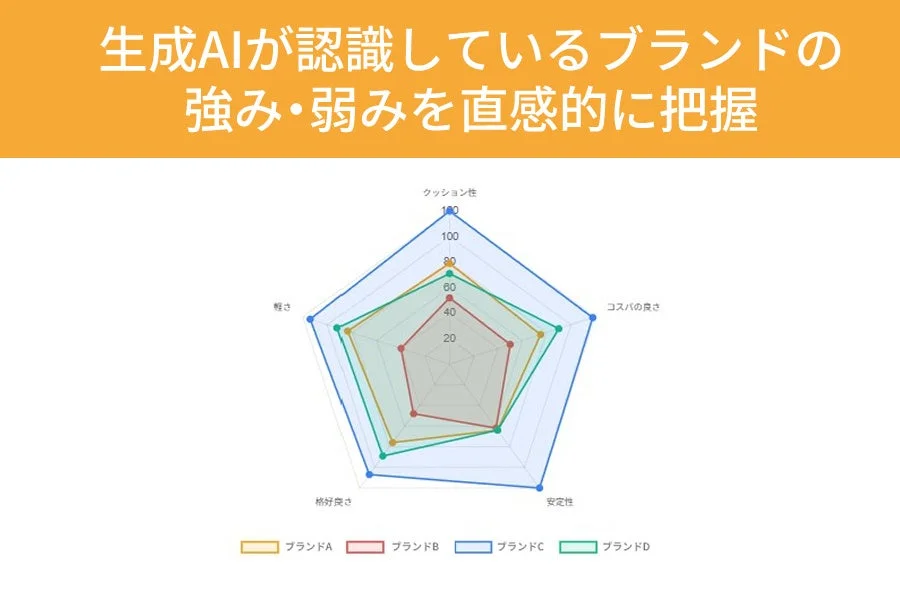 生成AIが認識しているブランドの強みと弱みをレーダーチャートで示す