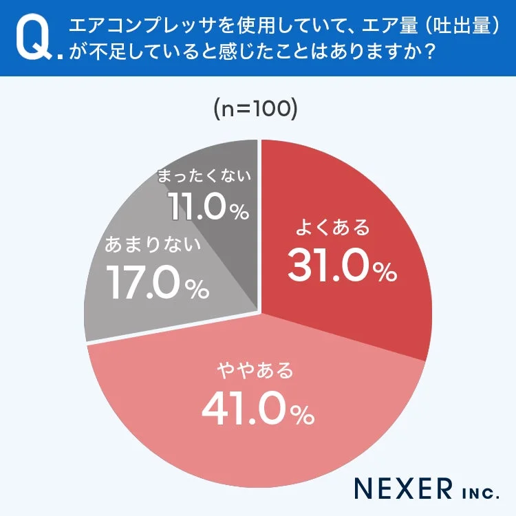 エアコンプレッサのエア量不足に関するアンケート結果