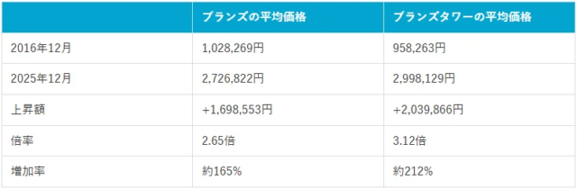 東急不動産「ブランズ」シリーズ、中古マンション市場で躍進！その安定性と資産価値の秘密を徹底分析