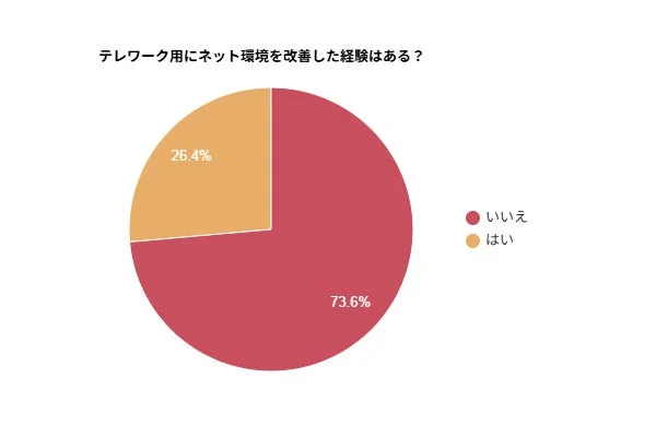 テレワーク用にネット環境を改善した方は約3割