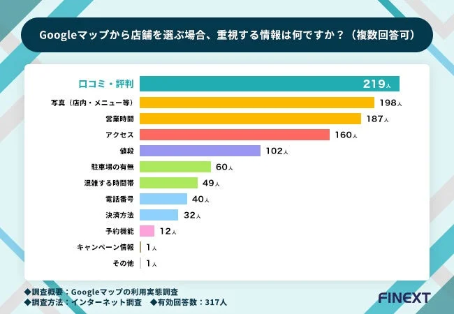 店舗選びで重視する情報