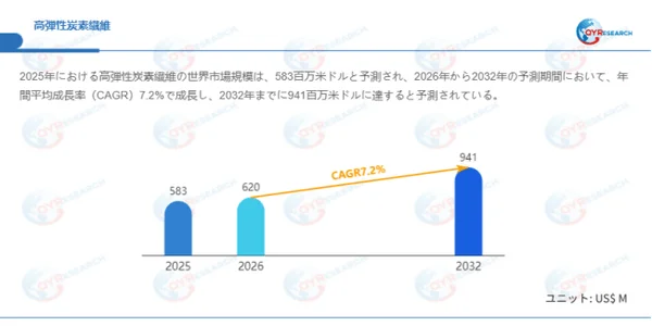 高弾性炭素繊維の世界市場規模予測グラフ