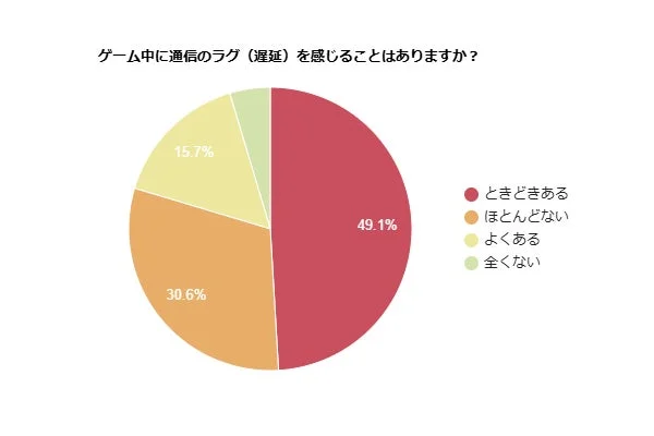 ゲーム中に通信のラグ (遅延) を感じことはありますか?