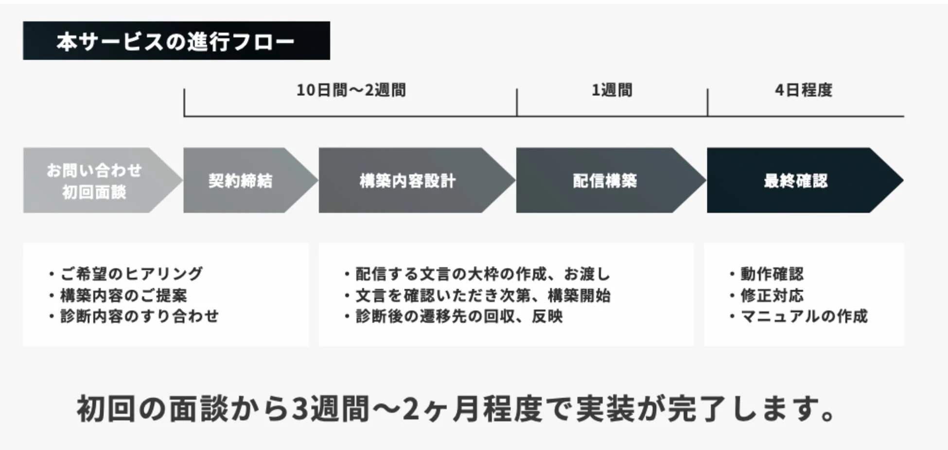 本サービスの進行フロー