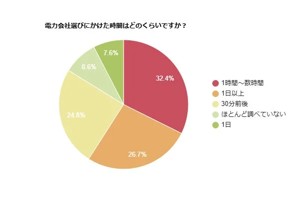 電力会社選びにかけた時間を示す円グラフ