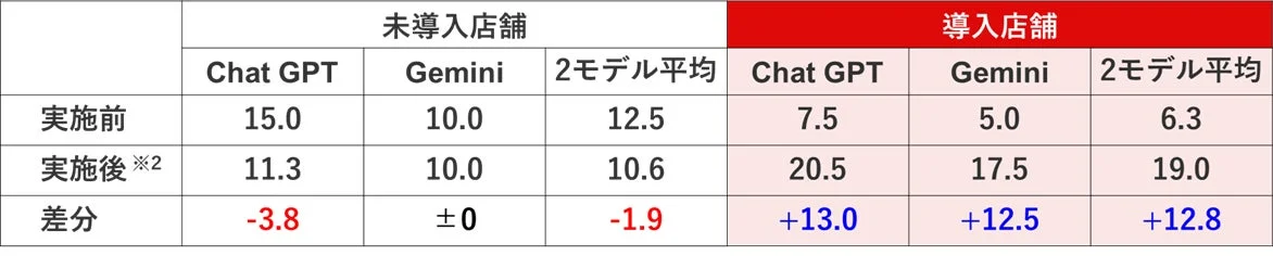 C-mo AIOの先行検証結果