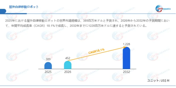 屋外自律移動ロボットの世界市場規模予測グラフ