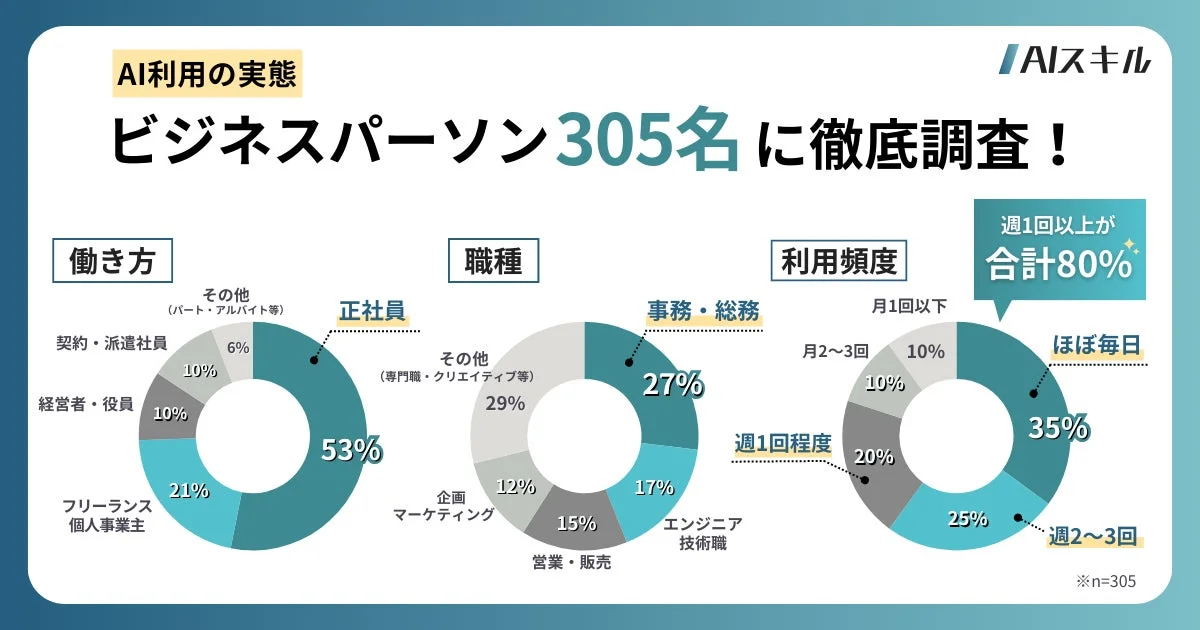 AI利用の実態 ビジネスパーソン305名に徹底調査！