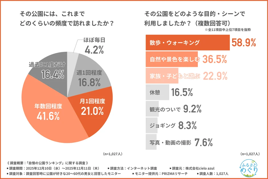 利用目的は「散歩・ウォーキング」が最多58.9%