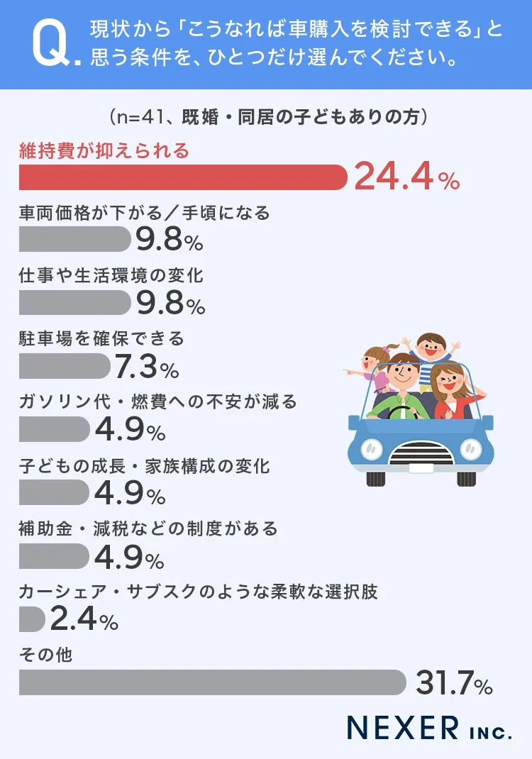 既婚・子どもありの車購入検討条件