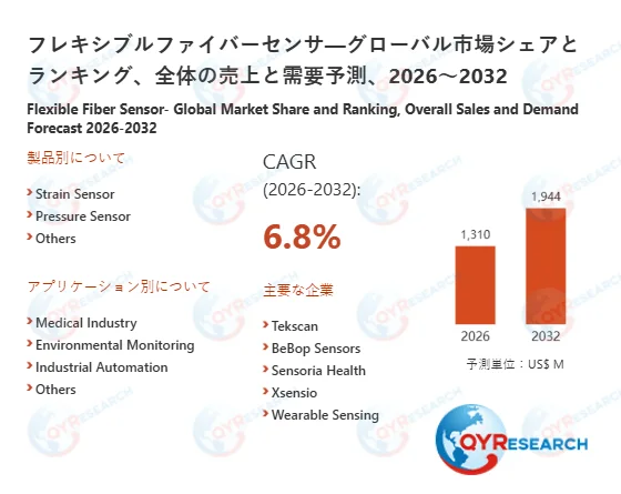 【市場予測】フレキシブルファイバーセンサ市場、2032年には1944百万米ドル規模へ成長！最新レポートが示す未来のトレンド