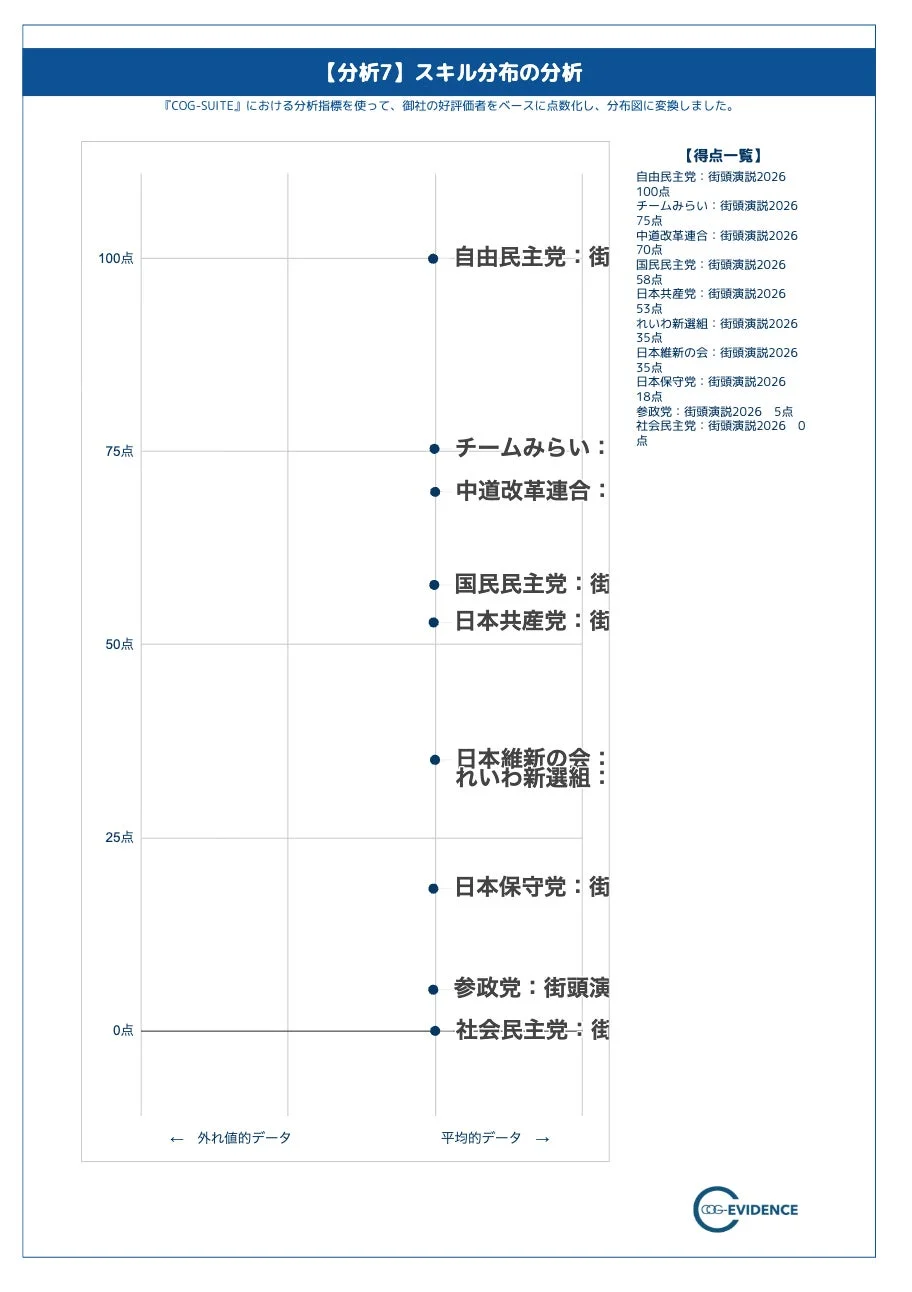 様々な政党の「街頭演説2026」の得点を0点から100点で評価したスキル分布の散布図