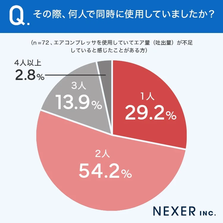 エア量不足を感じた際の同時使用人数に関するアンケート結果