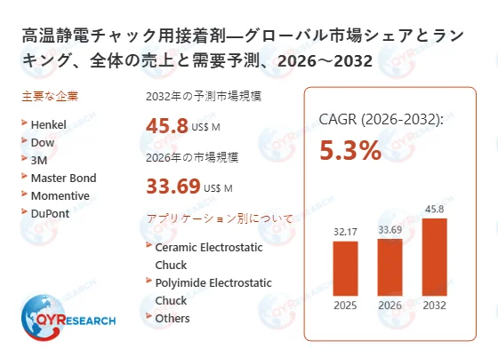 半導体産業を支えるキーマテリアル！高温静電チャック用接着剤市場、2032年には45.8百万米ドル規模へ成長予測✨