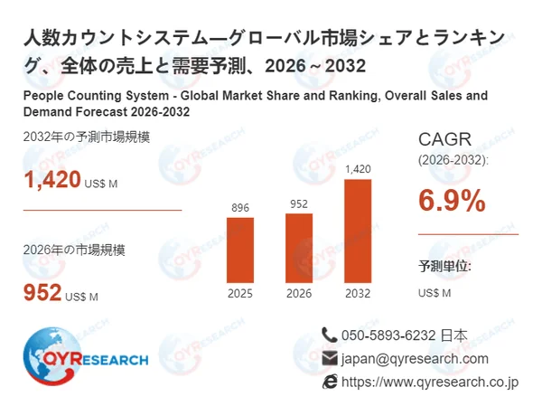 📈【2032年1420百万米ドル予測】人数カウントシステム市場が成長を続ける理由とは？最新動向を徹底解説！