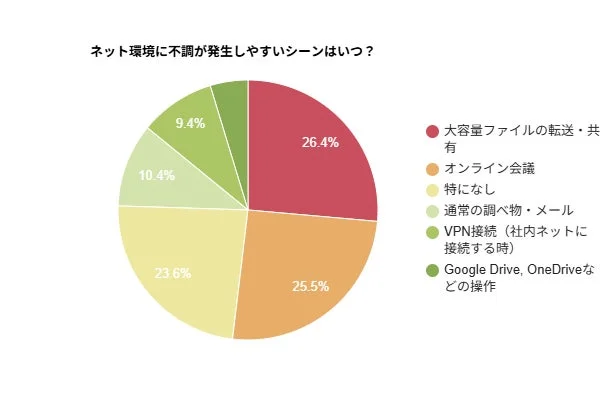 大容量ファイルの転送やオンライン会議で不調を感じることが多い