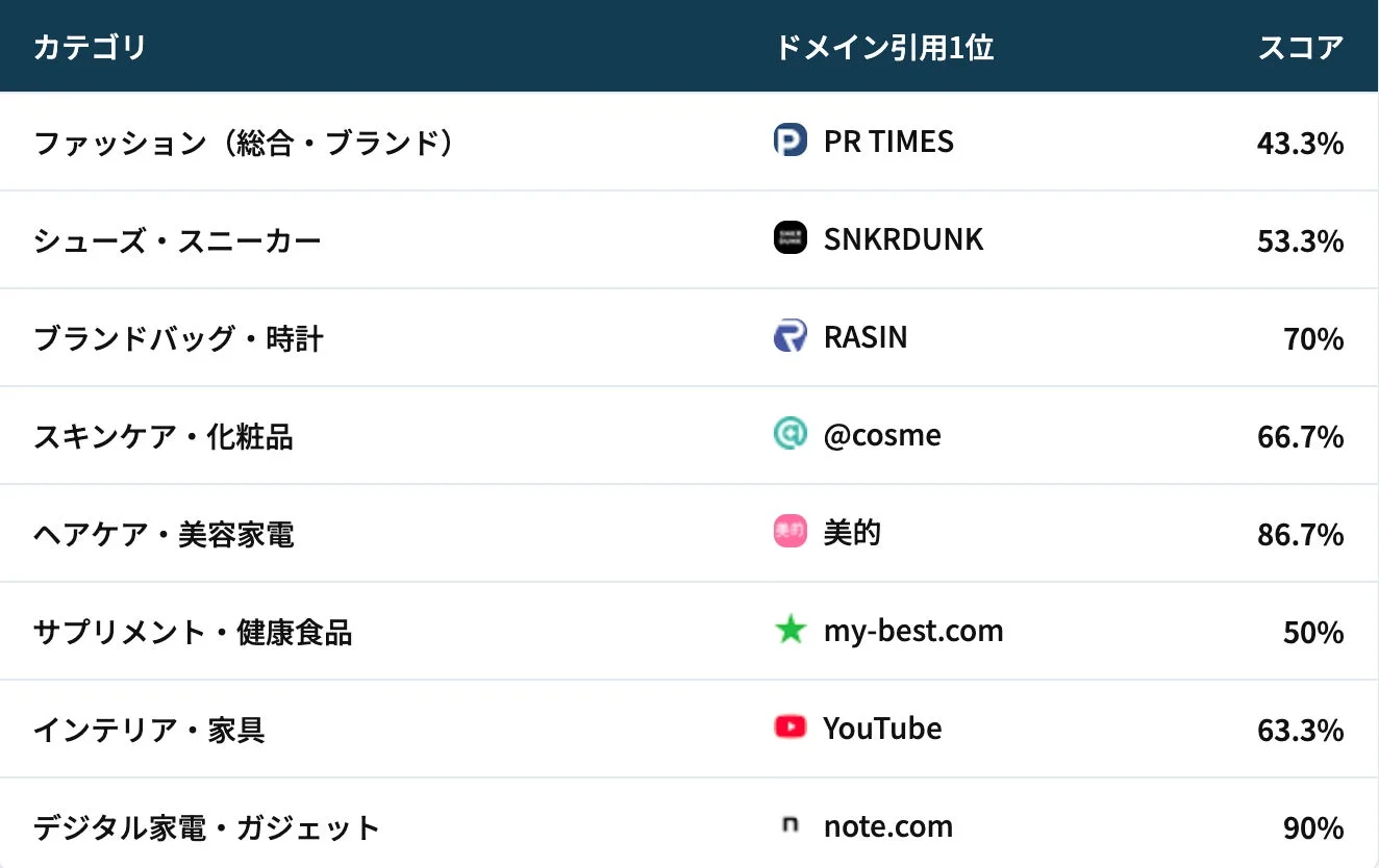 商品カテゴリごとの主要ドメインとスコアを示す表です。