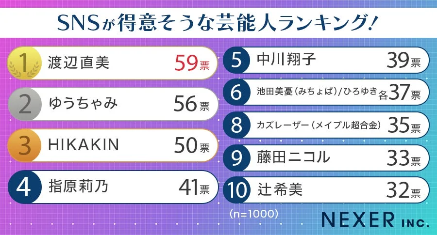 SNSが得意そうな芸能人ランキング結果