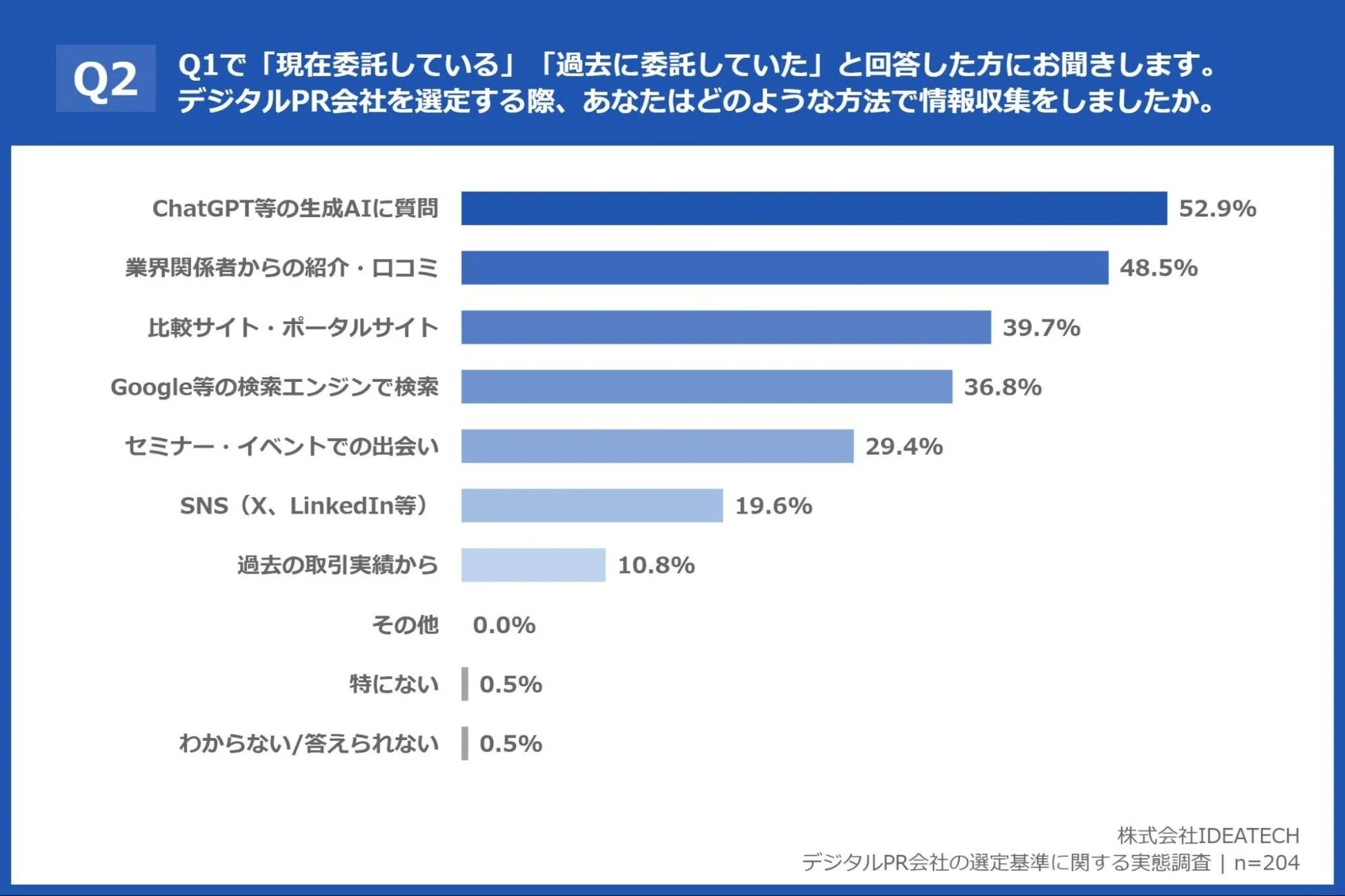 デジタルPR会社選定時の情報収集方法