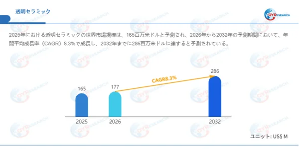 透明セラミックの世界市場規模予測