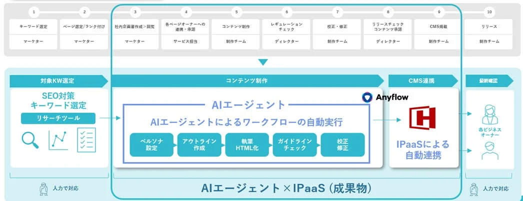 AIエージェントとiPaaSによるワークフローの自動実行