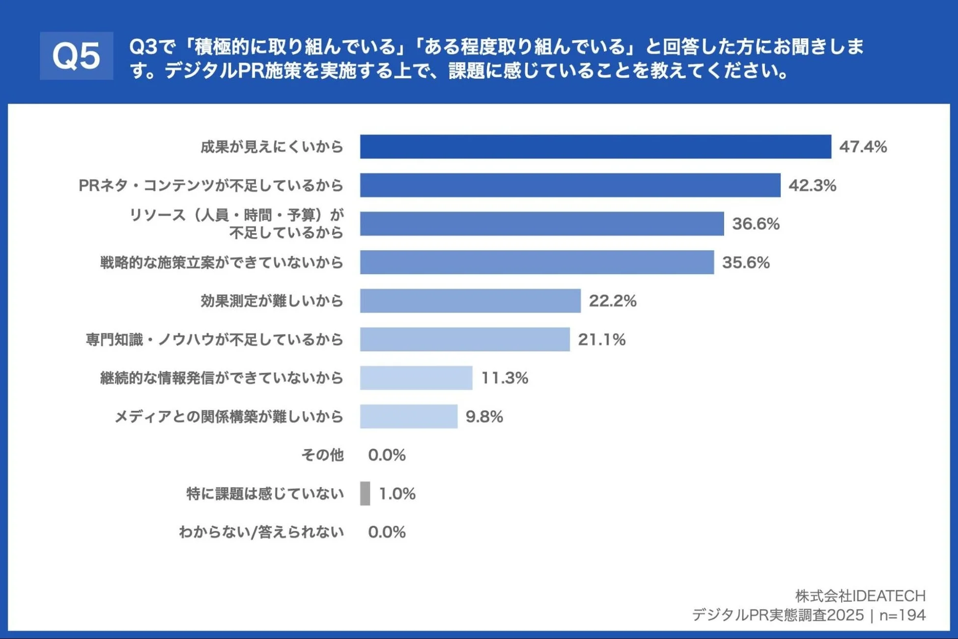 デジタルPR施策の課題調査結果