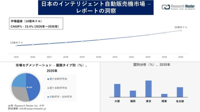 日本のインテリジェント自動販売機市場が2035年までに33億米ドル規模へ急成長の見込み！🚀