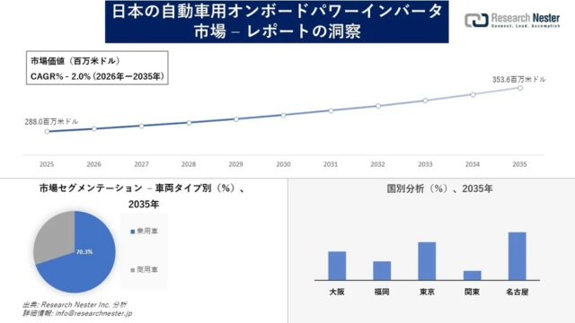 日本のハイドロゲル市場、2035年には51億米ドル規模へ急成長予測！📈 医療・科学分野の最新動向とビジネスチャンスを探る