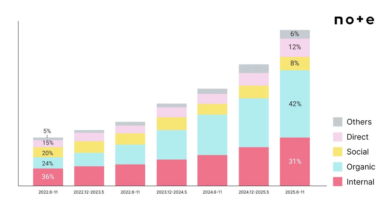 noteのトラフィックソースの割合を期間別に示した積み上げ棒グラフです