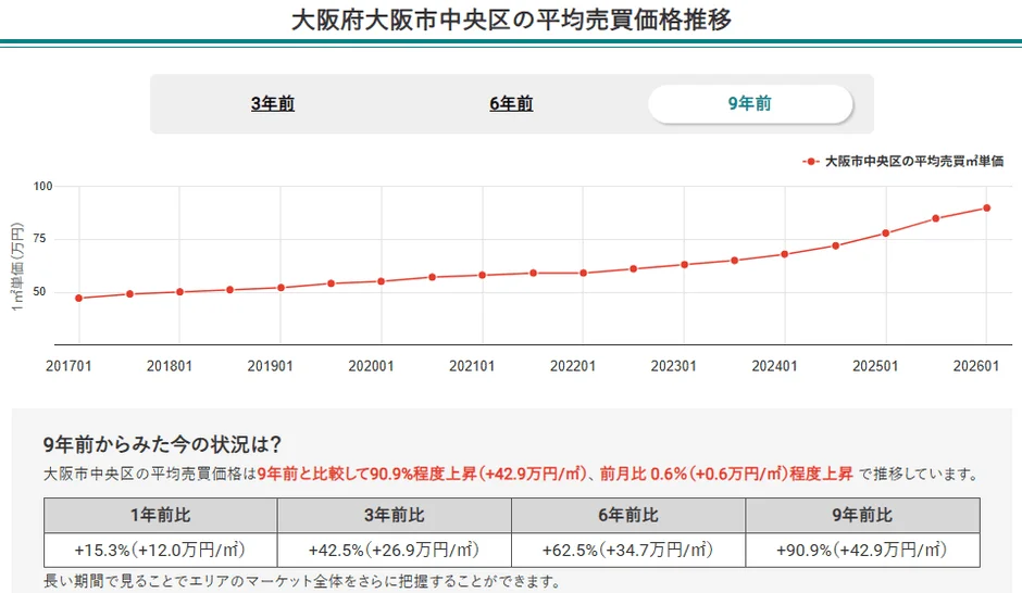 大阪市中央区の平均売買価格推移