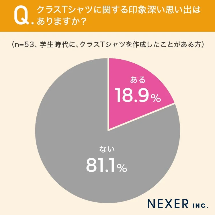 クラスTシャツに関する印象深い思い出はありますか？