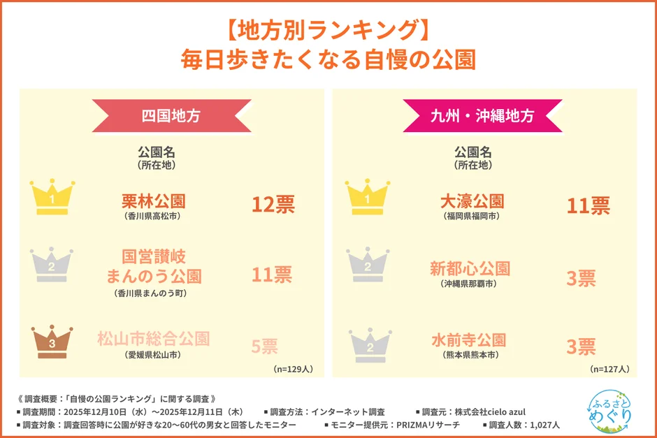 四国地方・九州・沖縄地方TOP3