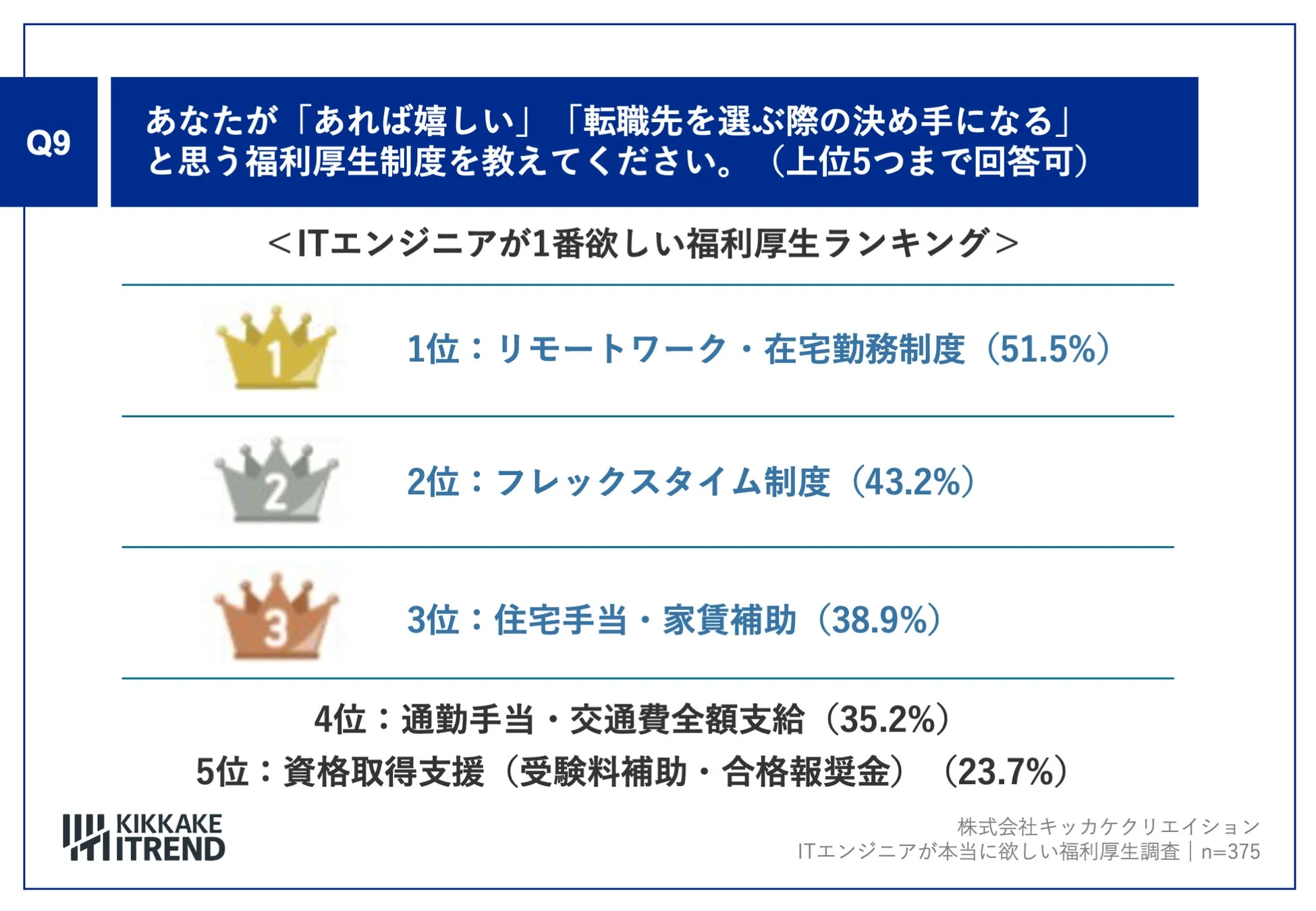 あなたが「あれば嬉しい」「転職先を選ぶ際の決め手になる」と思う福利厚生制度を教えてください。(上位5つまで回答可)