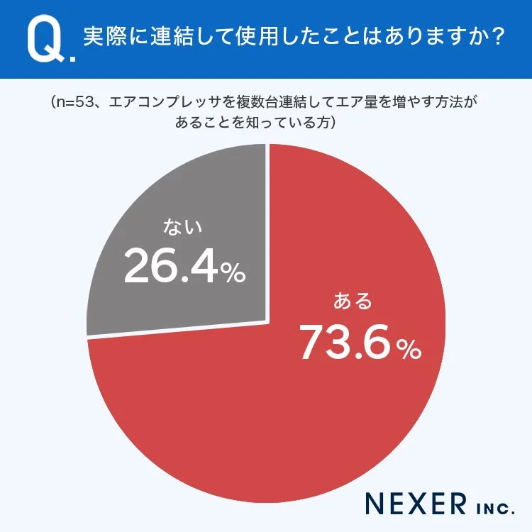 エアコンプレッサの連結使用経験に関するアンケート結果