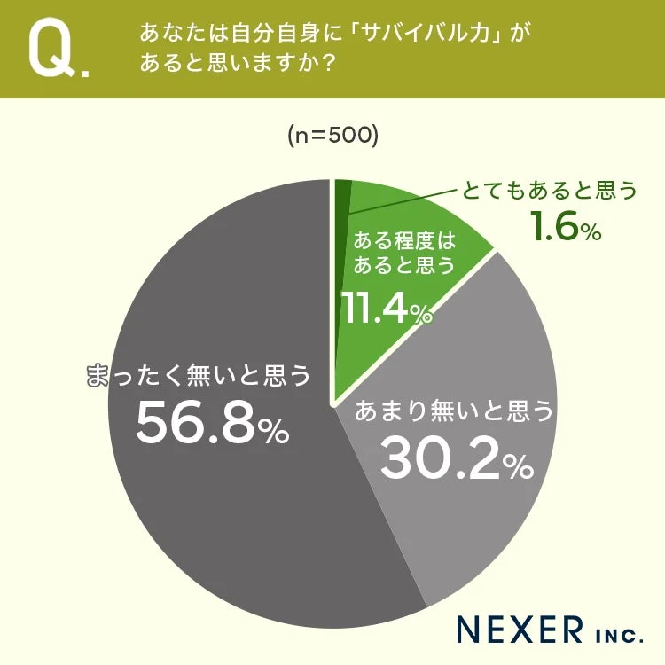 自分自身に「サバイバル力」があると思うか